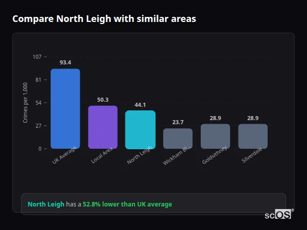 Compare North Leigh with similar populations - North Leigh crime rate is 52.8% lower than UK average