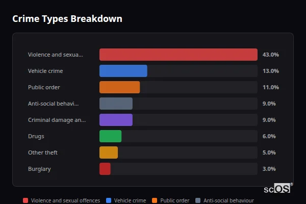 Crime Types Breakdown for North Leigh - showing Violence and sexual offences (43%), Vehicle crime (13%), Public order (11%)