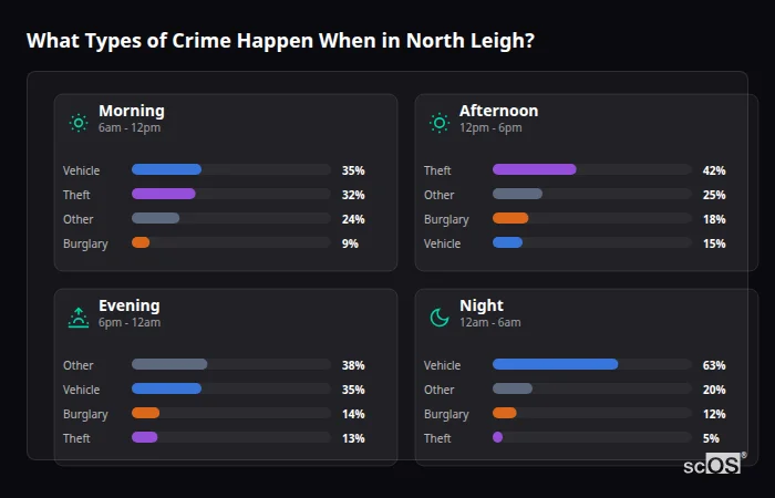 Crime types by time period for North Leigh - showing breakdown of burglary, violence, theft, and vehicle crime by morning, afternoon, evening, and night