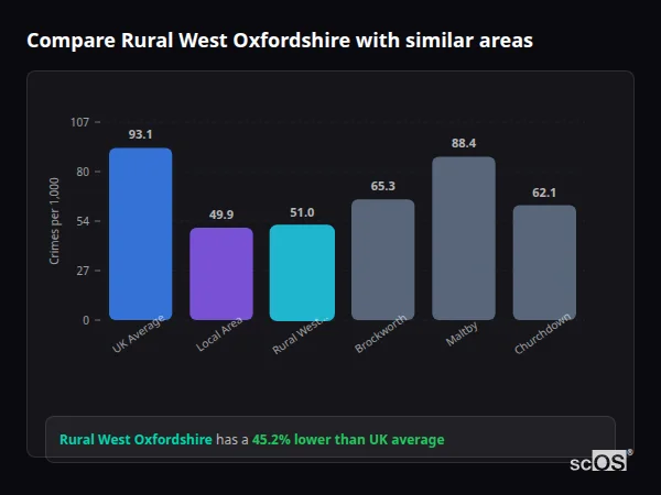 Compare Rural West Oxfordshire with similar populations - Rural West Oxfordshire crime rate is 45.2% lower than UK average