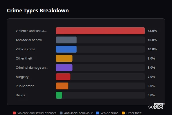 Crime Types Breakdown for Rural West Oxfordshire - showing Violence and sexual offences (43%), Anti-social behaviour (10%), Vehicle crime (10%)
