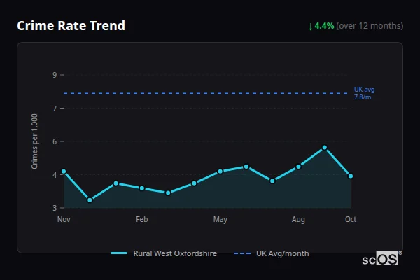 Crime Rate Trend for Rural West Oxfordshire - showing 4.4% decrease over 12 months