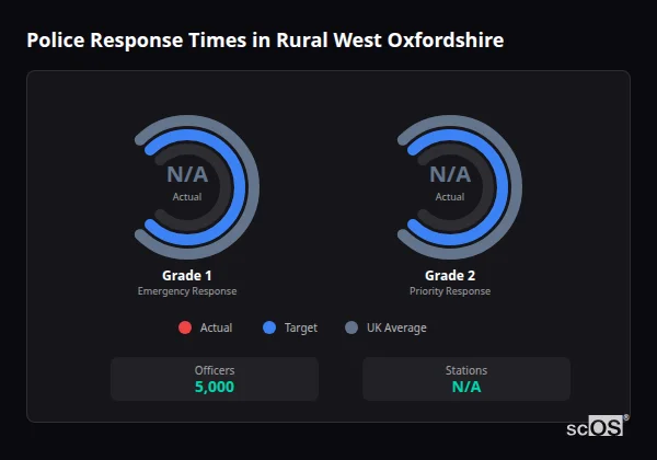 Police response times in Rural West Oxfordshire - showing Grade 1 immediate and Grade 2 priority response times compared to UK averages