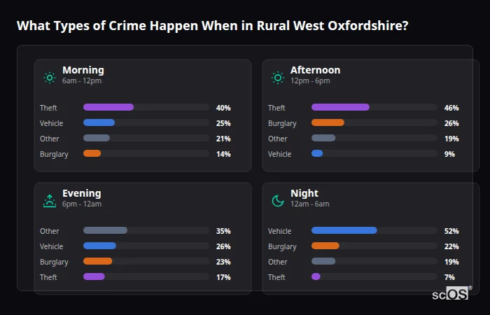Crime types by time period for Rural West Oxfordshire - showing breakdown of burglary, violence, theft, and vehicle crime by morning, afternoon, evening, and night