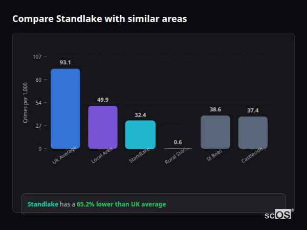 Compare Standlake with similar populations Compare Standlake with similar populations - Standlake crime rate is 65.2% lower than UK average