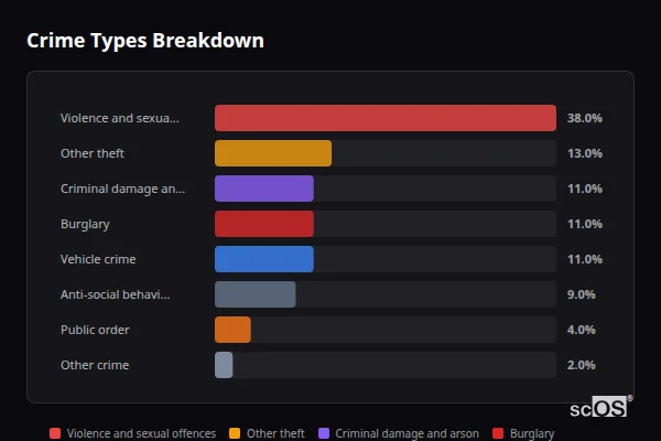 Crime Types Breakdown - Standlake Crime Types Breakdown for Standlake - showing Violence and sexual offences (38%), Other theft (13%), Criminal damage and arson (11%)