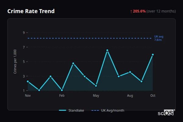 Crime Rate Trend - Standlake Crime Rate Trend for Standlake - showing 205.6% increase over 12 months