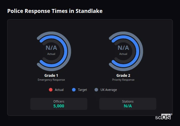 Police Response Times in Standlake Police response times in Standlake - showing Grade 1 immediate and Grade 2 priority response times compared to UK averages