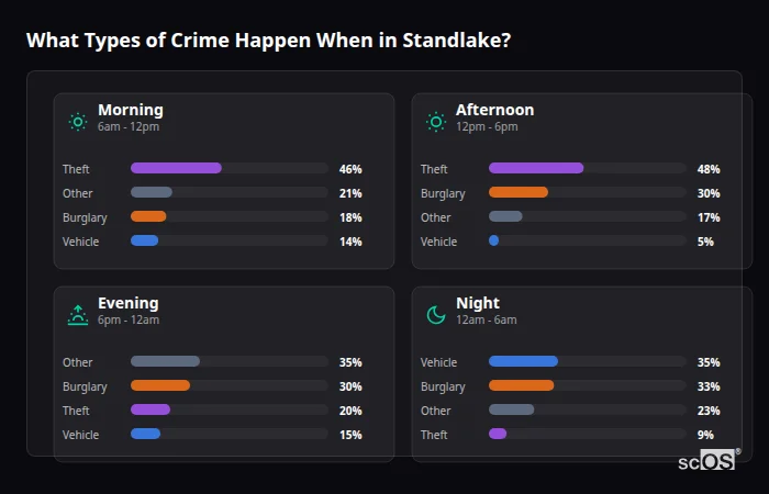 What Types of Crime Happen When in Standlake? Crime types by time period for Standlake - showing breakdown of burglary, violence, theft, and vehicle crime by morning, afternoon, evening, and night