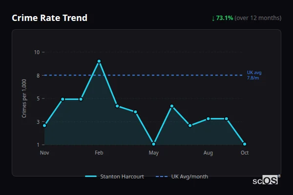 Crime Rate Trend for Stanton Harcourt - showing 73.1% decrease over 12 months