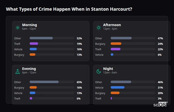 Crime types by time period for Stanton Harcourt - showing breakdown of burglary, violence, theft, and vehicle crime by morning, afternoon, evening, and night