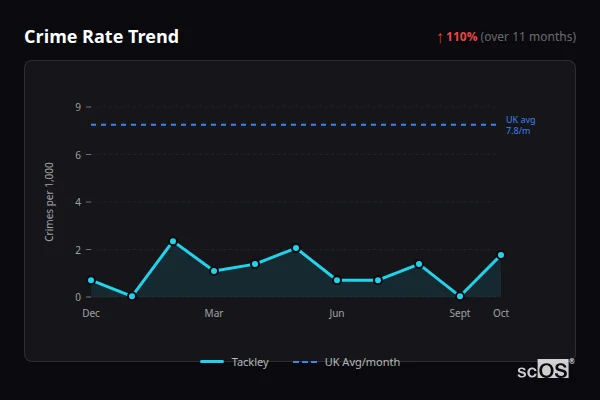 Crime Rate Trend for Tackley - showing 110% increase over 11 months