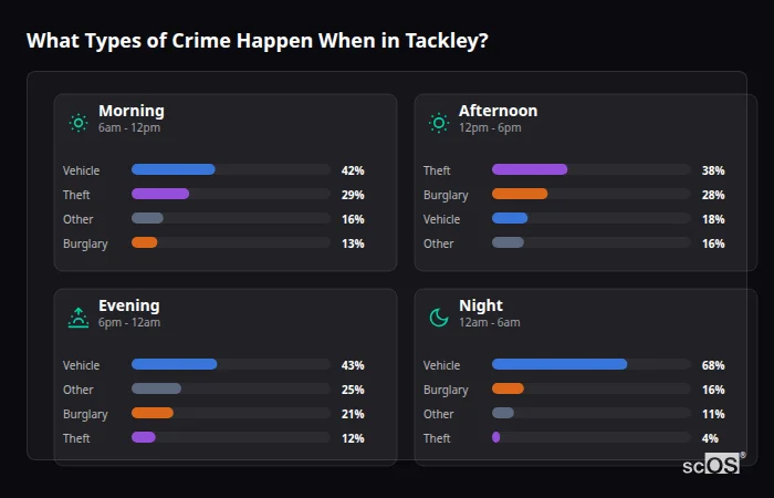 Crime types by time period for Tackley - showing breakdown of burglary, violence, theft, and vehicle crime by morning, afternoon, evening, and night