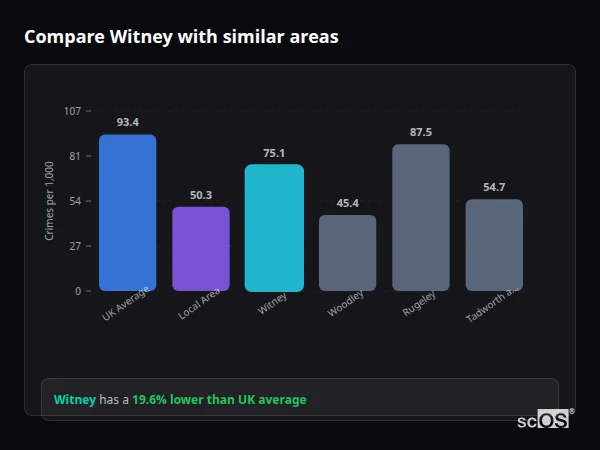 Compare Witney with similar populations Compare Witney with similar populations - Witney crime rate is 19.6% lower than UK average