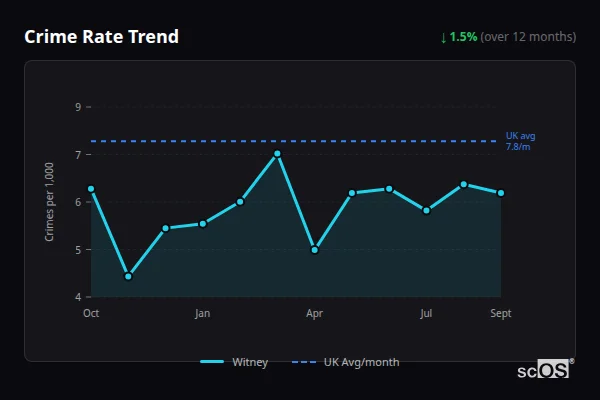 Crime Rate Trend - Witney Crime Rate Trend for Witney - showing 1.5% decrease over 12 months