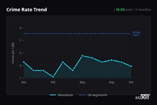 Crime Rate Trend - Woodstock Crime Rate Trend for Woodstock - showing 16.2% decrease over 12 months