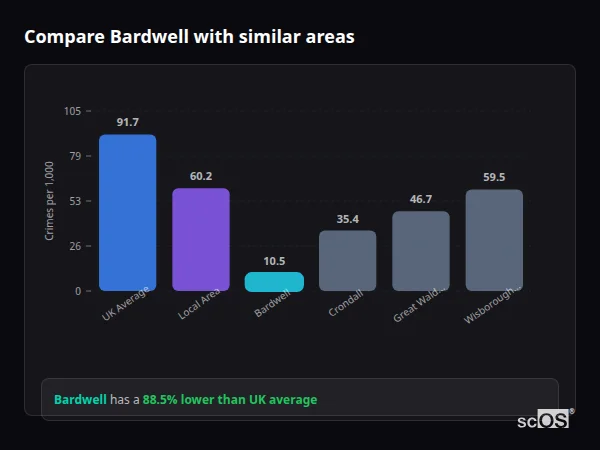 Compare Bardwell with similar populations - Bardwell crime rate is 88.5% lower than UK average