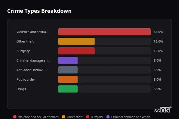 Crime Types Breakdown for Bardwell - showing Violence and sexual offences (38%), Other theft (15%), Burglary (15%)