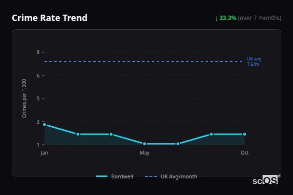 Crime Rate Trend for Bardwell - showing 33.3% decrease over 7 months