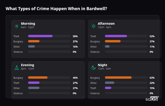 Crime types by time period for Bardwell - showing breakdown of burglary, violence, theft, and vehicle crime by morning, afternoon, evening, and night
