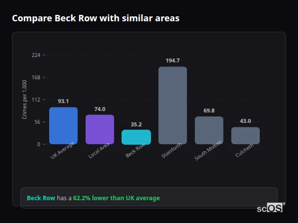 Compare Beck Row with similar populations - Beck Row crime rate is 62.2% lower than UK average