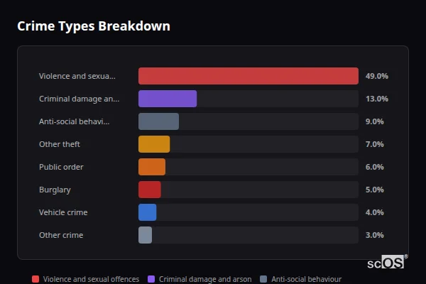 Crime Types Breakdown for Beck Row - showing Violence and sexual offences (49%), Criminal damage and arson (13%), Anti-social behaviour (9%)