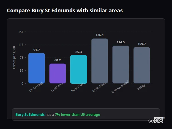 Compare Bury St Edmunds with similar populations - Bury St Edmunds crime rate is 7% lower than UK average