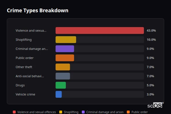 Crime Types Breakdown for Bury St Edmunds - showing Violence and sexual offences (43%), Shoplifting (10%), Criminal damage and arson (9%)