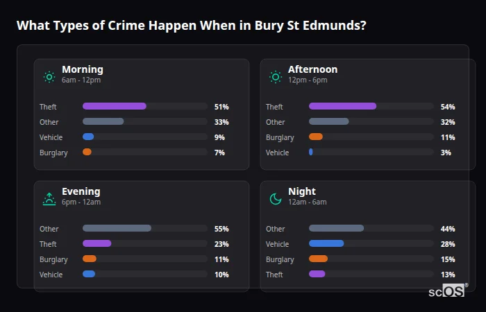 Crime types by time period for Bury St Edmunds - showing breakdown of burglary, violence, theft, and vehicle crime by morning, afternoon, evening, and night