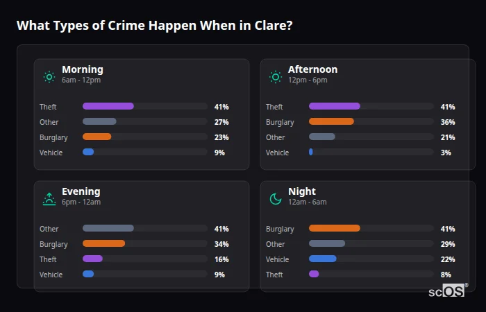 Crime types by time period for Clare - showing breakdown of burglary, violence, theft, and vehicle crime by morning, afternoon, evening, and night