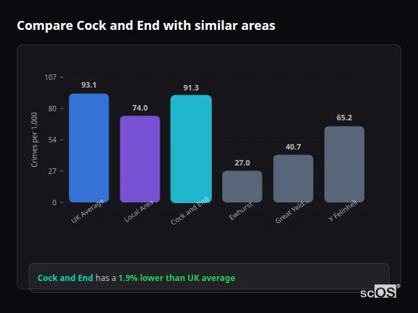 Compare Cock and End with similar populations - Cock and End crime rate is 1.9% lower than UK average