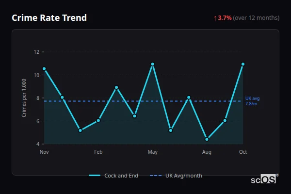 Crime Rate Trend for Cock and End - showing 3.7% increase over 12 months