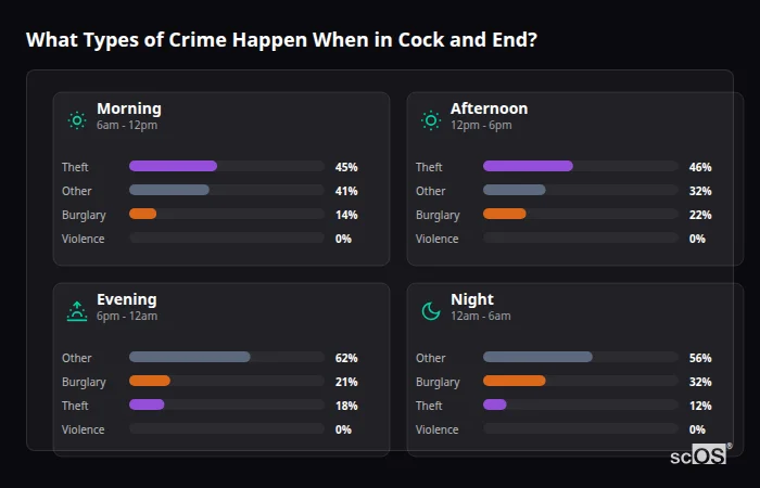 Crime types by time period for Cock and End - showing breakdown of burglary, violence, theft, and vehicle crime by morning, afternoon, evening, and night
