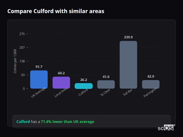 Compare Culford with similar populations - Culford crime rate is 71.4% lower than UK average