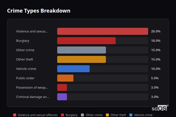 Crime Types Breakdown for Culford - showing Violence and sexual offences (28%), Burglary (18%), Other crime (15%)