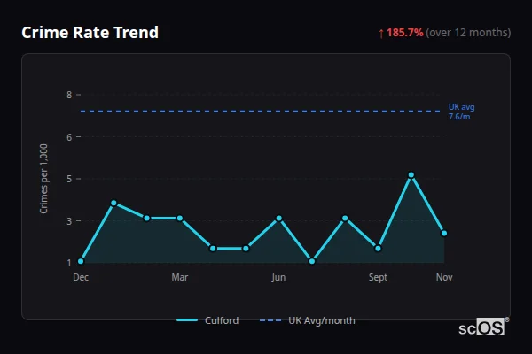 Crime Rate Trend for Culford - showing 185.7% increase over 12 months