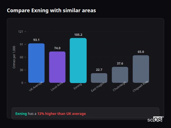 Compare Exning with similar populations Compare Exning with similar populations - Exning crime rate is 13.0% higher than UK average