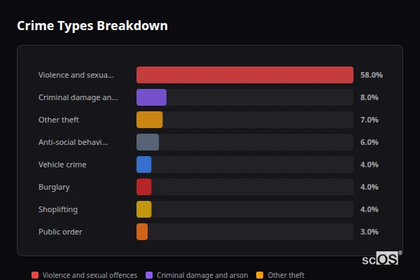 Crime Types Breakdown - Exning Crime Types Breakdown for Exning - showing Violence and sexual offences (58%), Criminal damage and arson (8%), Other theft (7%)