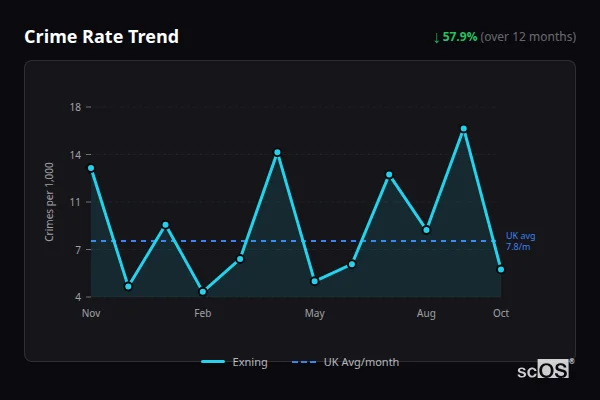 Crime Rate Trend - Exning Crime Rate Trend for Exning - showing 57.9% decrease over 12 months