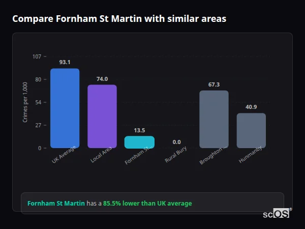 Compare Fornham St Martin with similar populations - Fornham St Martin crime rate is 85.5% lower than UK average