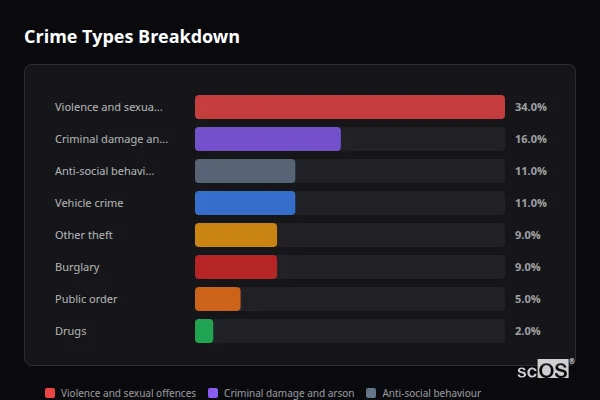 Crime Types Breakdown for Fornham St Martin - showing Violence and sexual offences (34%), Criminal damage and arson (16%), Anti-social behaviour (11%)