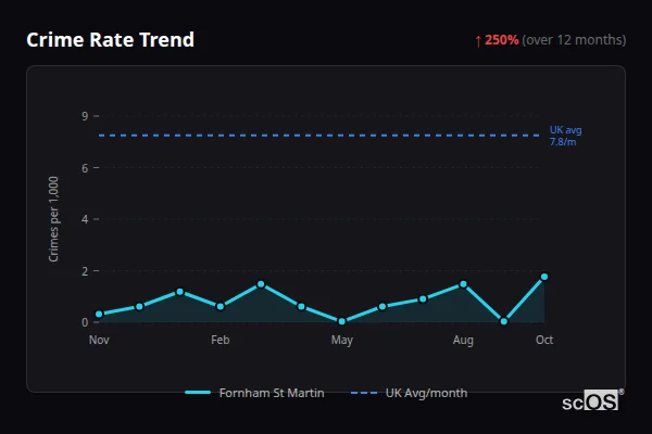 Crime Rate Trend for Fornham St Martin - showing 250% increase over 12 months