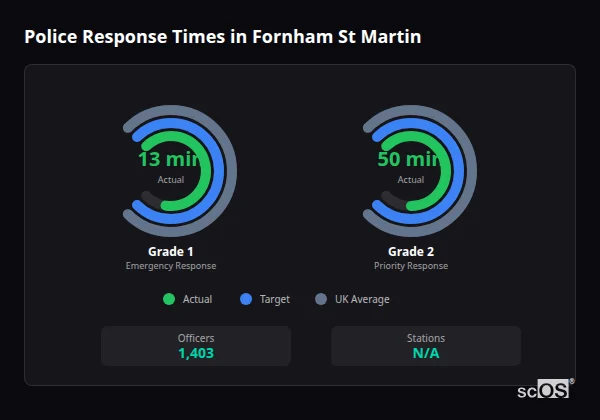 Police response times in Fornham St Martin - showing Grade 1 immediate and Grade 2 priority response times compared to UK averages