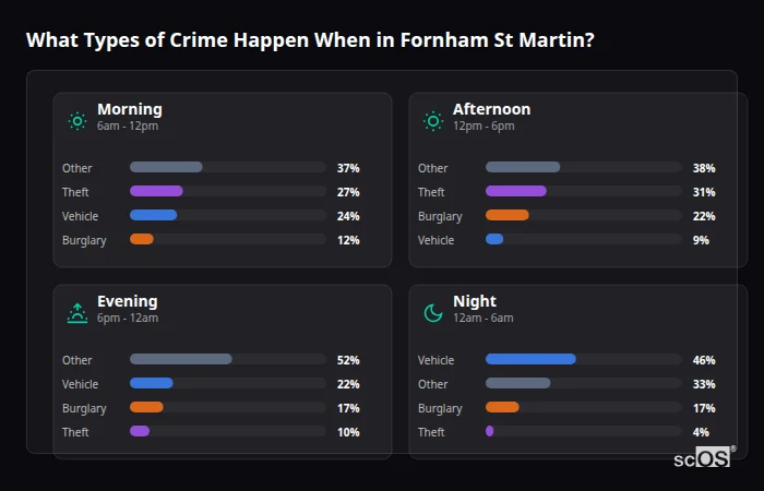 Crime types by time period for Fornham St Martin - showing breakdown of burglary, violence, theft, and vehicle crime by morning, afternoon, evening, and night