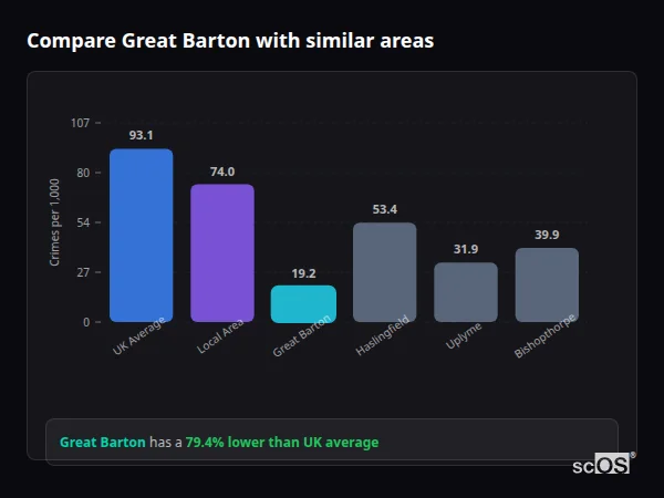 Compare Great Barton with similar populations Compare Great Barton with similar populations - Great Barton crime rate is 79.4% lower than UK average