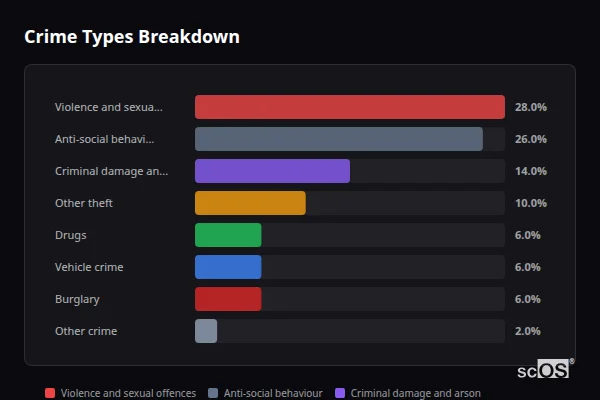 Crime Types Breakdown - Great Barton Crime Types Breakdown for Great Barton - showing Violence and sexual offences (28%), Anti-social behaviour (26%), Criminal damage and arson (14%)