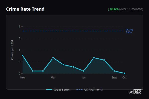 Crime Rate Trend - Great Barton Crime Rate Trend for Great Barton - showing 88.6% decrease over 11 months