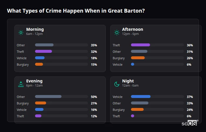 What Types of Crime Happen When in Great Barton? Crime types by time period for Great Barton - showing breakdown of burglary, violence, theft, and vehicle crime by morning, afternoon, evening, and night