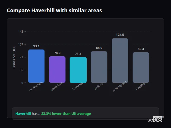 Compare Haverhill with similar populations - Haverhill crime rate is 23.3% lower than UK average
