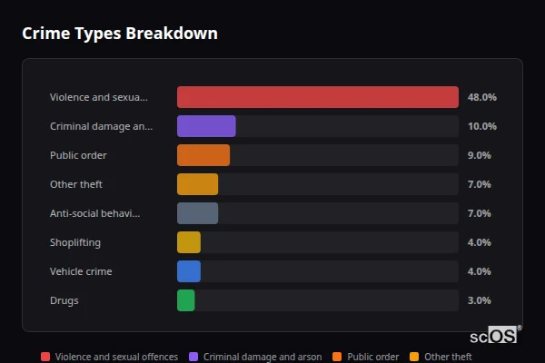 Crime Types Breakdown for Haverhill - showing Violence and sexual offences (48%), Criminal damage and arson (10%), Public order (9%)